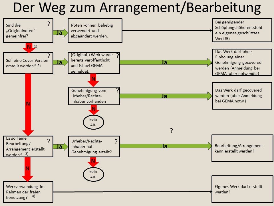 Urheberrecht und Arrangements