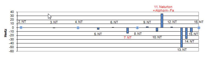 v5 abweichungen der naturtonreihe2