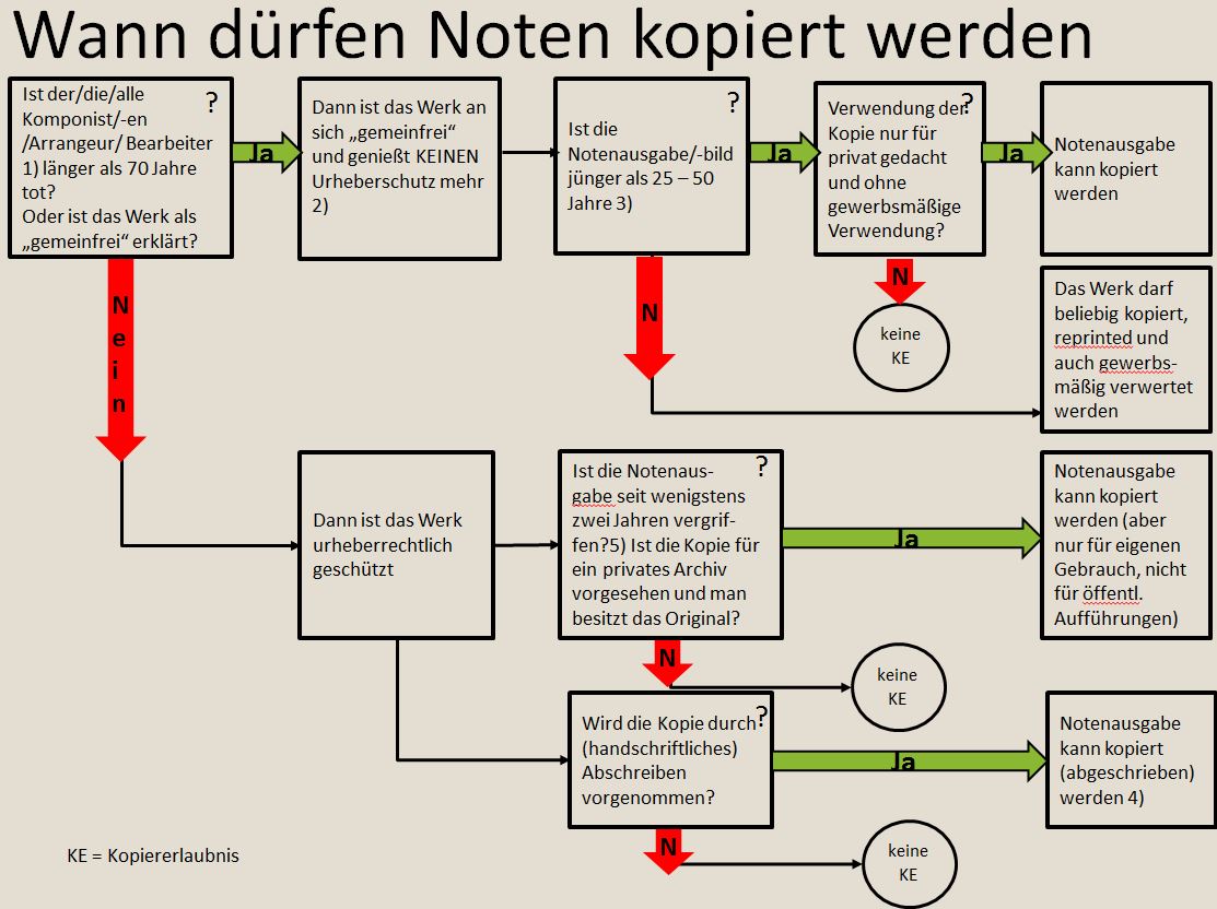 noten kopieren